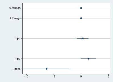 stata coefplot baselevels.
